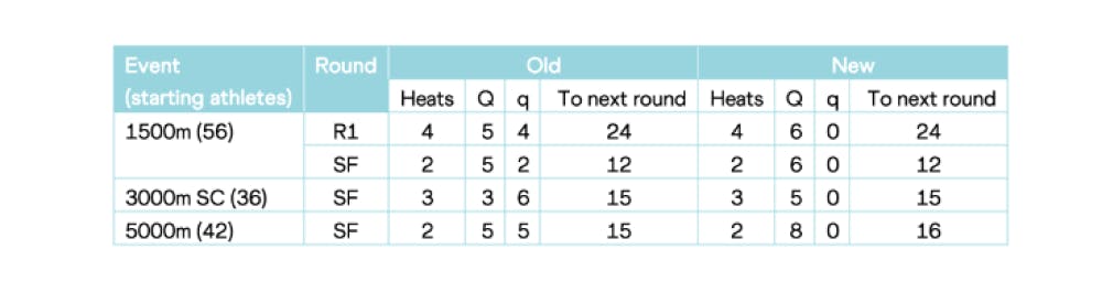 Σημαντικές αλλαγές κανονισμών ενόψει του Παγκοσμίου πρωταθλήματος της Βουδαπέστης runbeat.gr